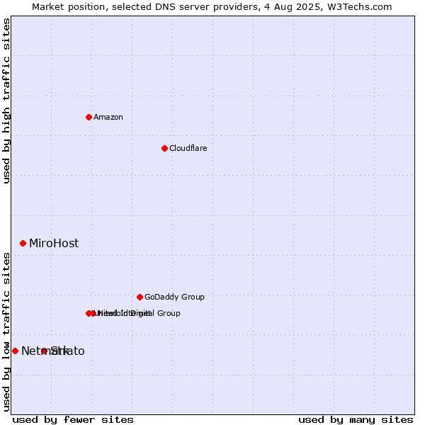 Market position of Strato vs. MiroHost vs. Netmark