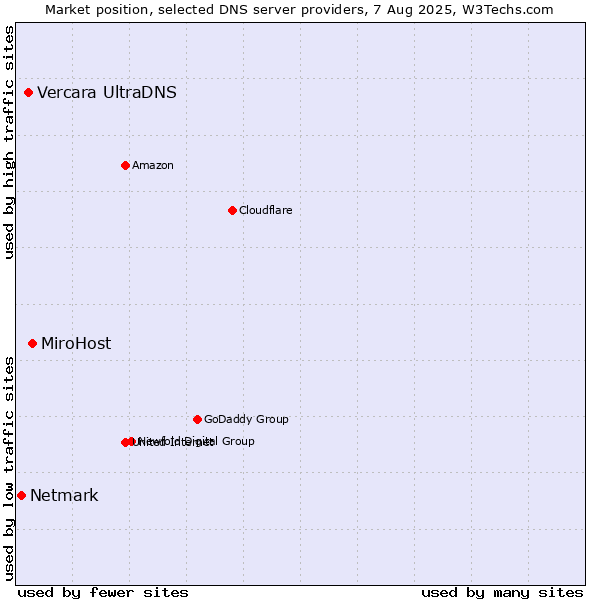 Market position of MiroHost vs. Vercara UltraDNS vs. Netmark