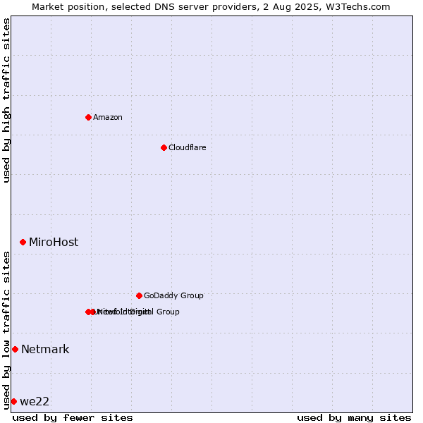 Market position of MiroHost vs. Netmark vs. we22