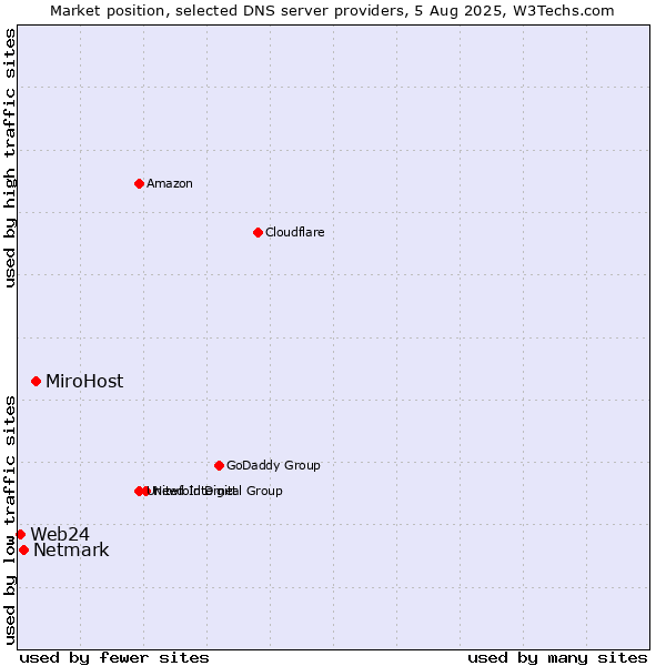Market position of MiroHost vs. Netmark vs. Web24