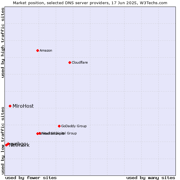 Market position of MiroHost vs. webgo vs. Netmark
