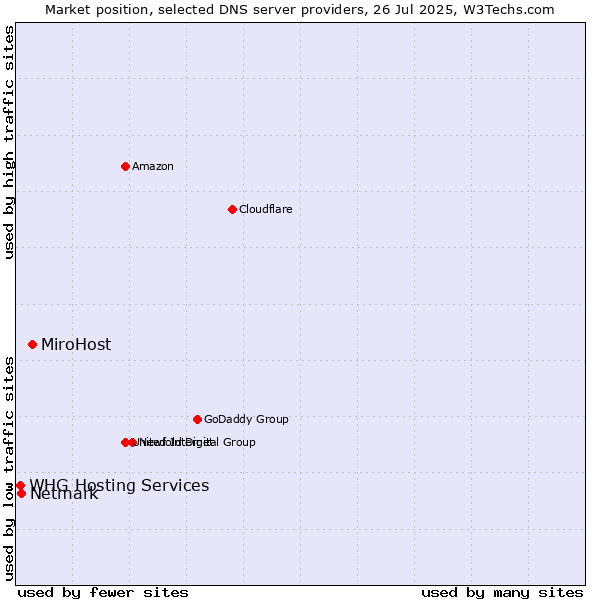 Market position of MiroHost vs. Netmark vs. WHG Hosting Services