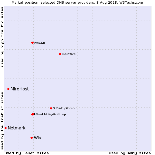 Market position of Wix vs. MiroHost vs. Netmark