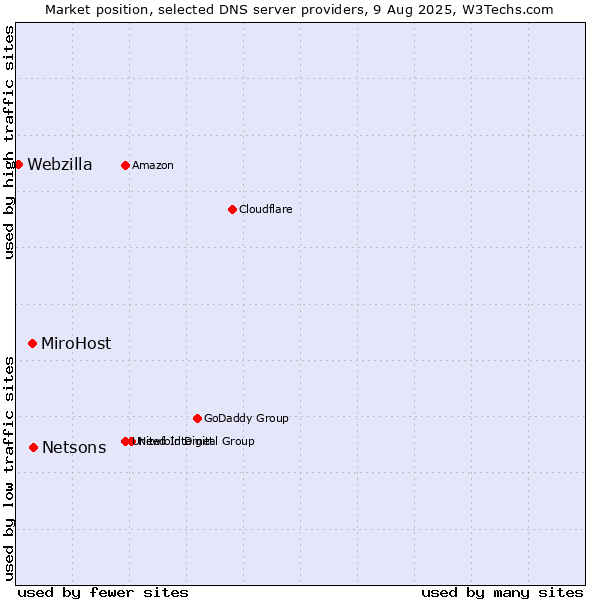 Market position of Netsons vs. MiroHost vs. Webzilla