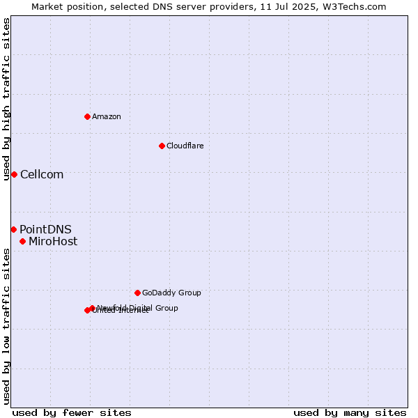 Market position of MiroHost vs. Cellcom vs. PointDNS