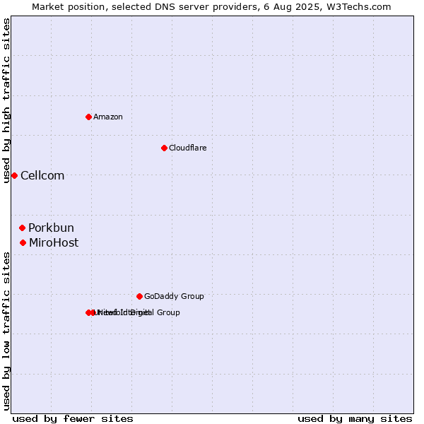 Market position of MiroHost vs. Porkbun vs. Cellcom