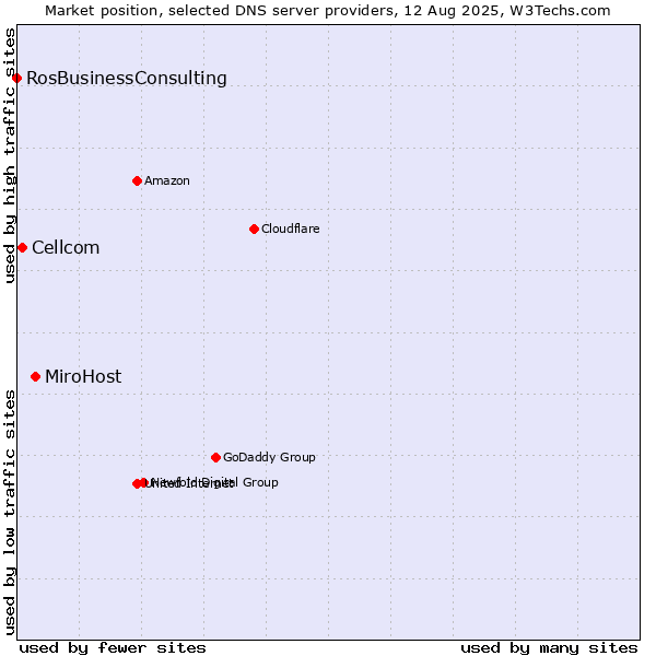 Market position of MiroHost vs. Cellcom vs. RosBusinessConsulting