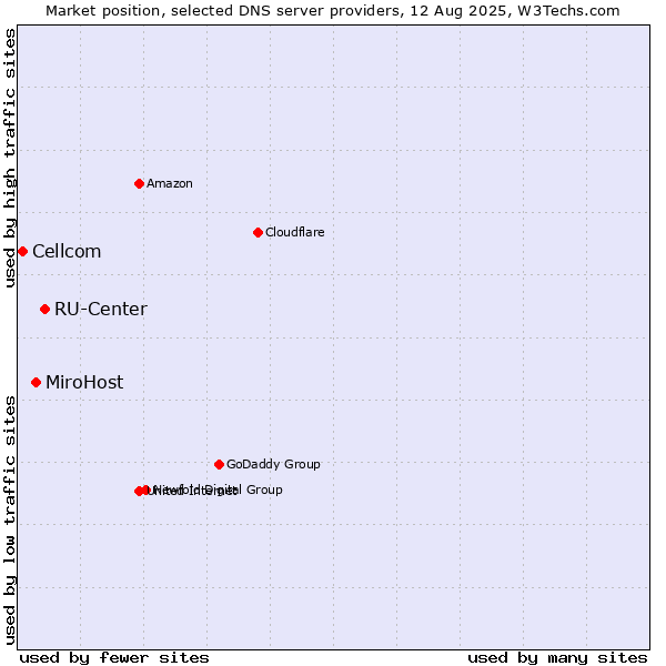 Market position of RU-Center vs. MiroHost vs. Cellcom