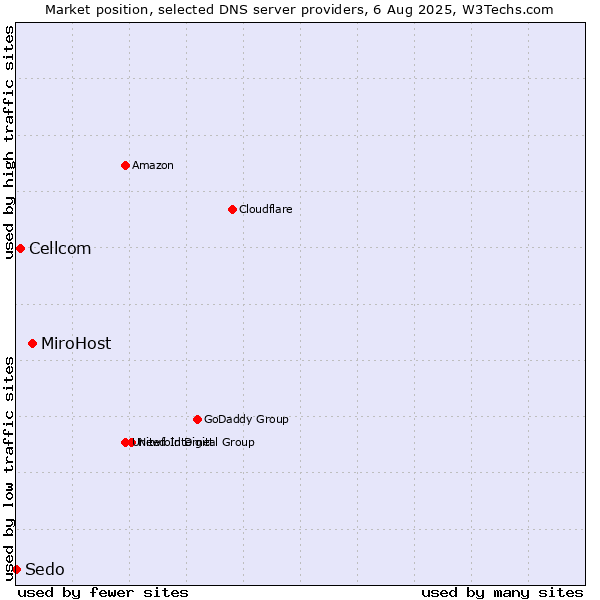 Market position of MiroHost vs. Cellcom vs. Sedo