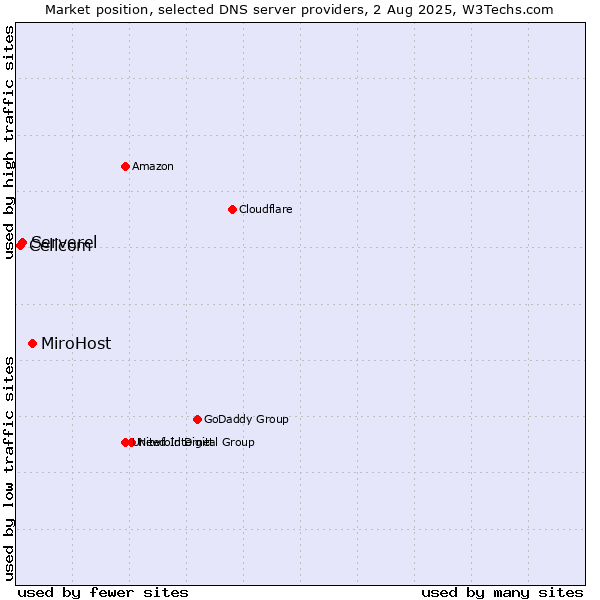 Market position of MiroHost vs. Serverel vs. Cellcom