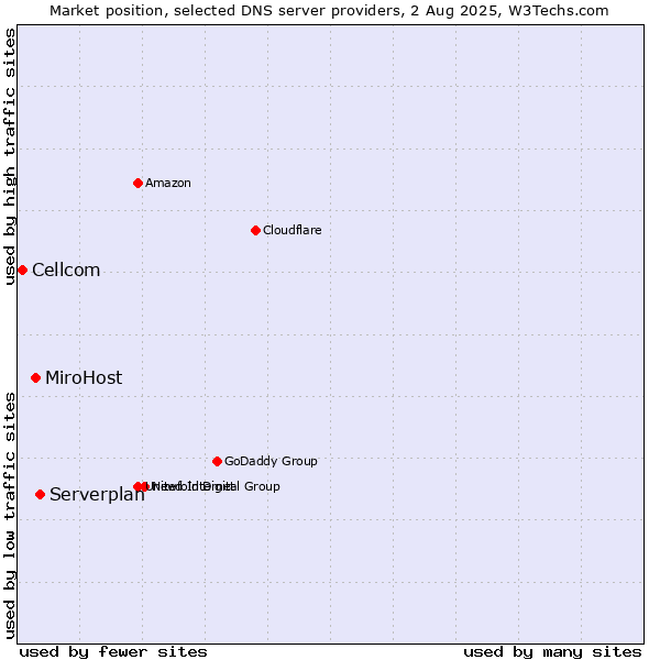 Market position of Serverplan vs. MiroHost vs. Cellcom
