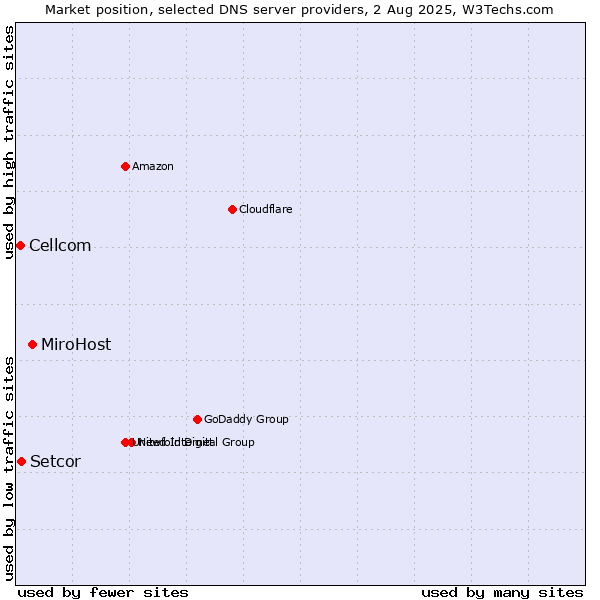 Market position of MiroHost vs. Setcor vs. Cellcom