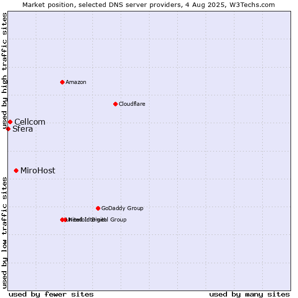 Market position of MiroHost vs. Cellcom vs. Sfera