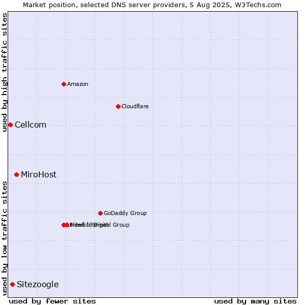 Market position of MiroHost vs. Sitezoogle vs. Cellcom