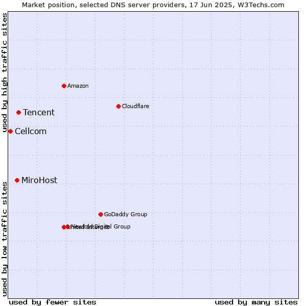 Market position of Tencent vs. MiroHost vs. Cellcom