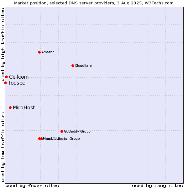 Market position of MiroHost vs. Cellcom vs. Topsec