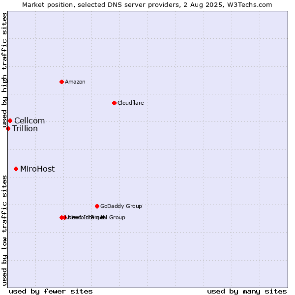 Market position of MiroHost vs. Cellcom vs. Trillion