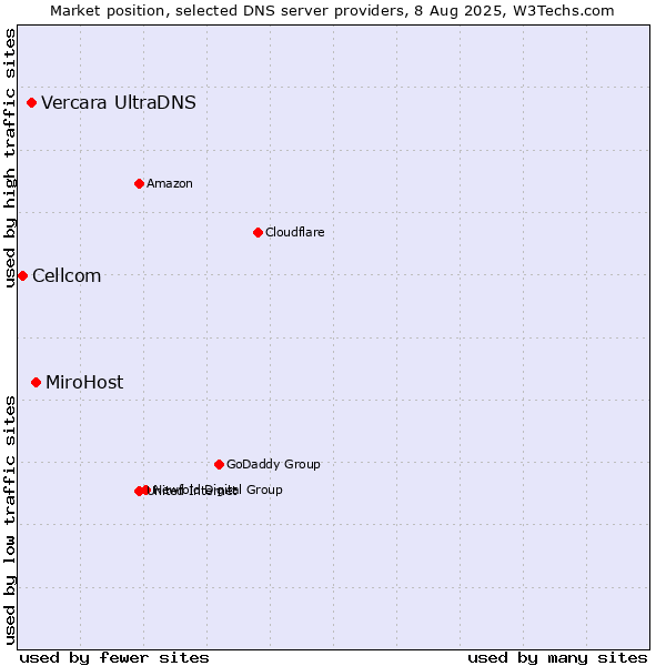 Market position of MiroHost vs. Vercara UltraDNS vs. Cellcom