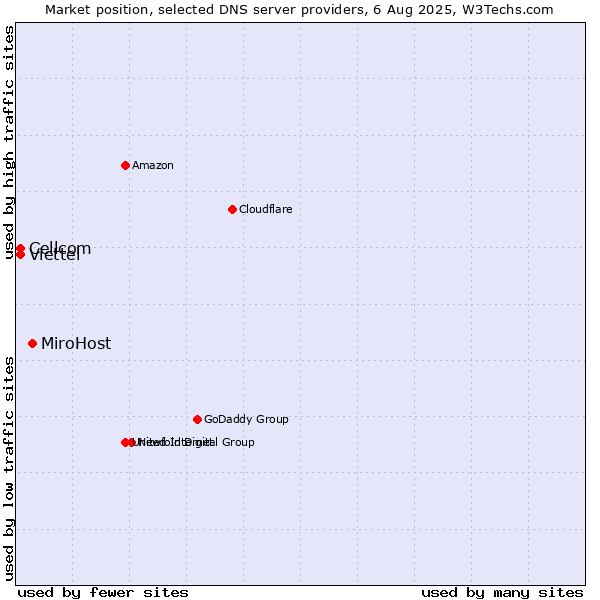 Market position of MiroHost vs. Cellcom vs. Viettel