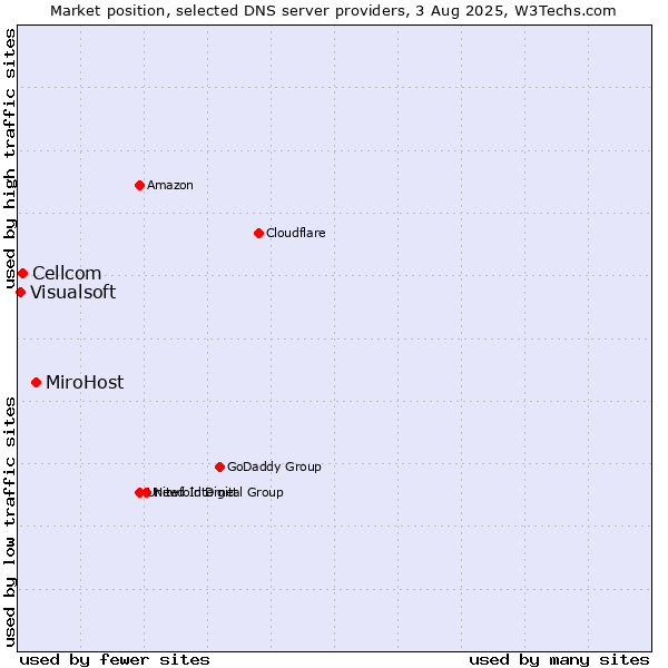 Market position of MiroHost vs. Cellcom vs. Visualsoft