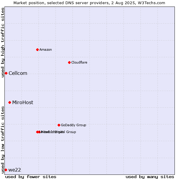 Market position of MiroHost vs. Cellcom vs. we22