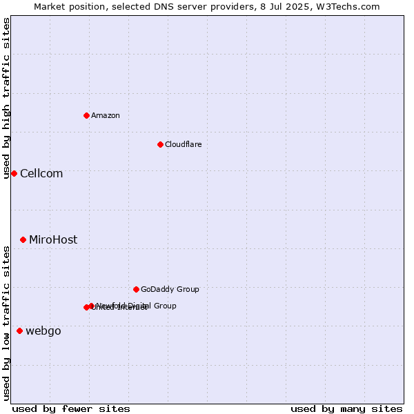 Market position of MiroHost vs. webgo vs. Cellcom