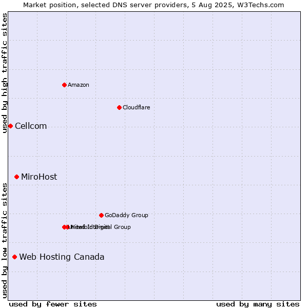 Market position of MiroHost vs. Web Hosting Canada vs. Cellcom