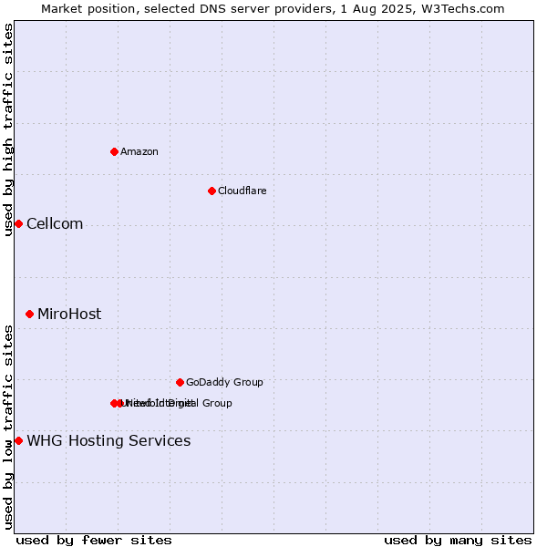 Market position of MiroHost vs. Cellcom vs. WHG Hosting Services