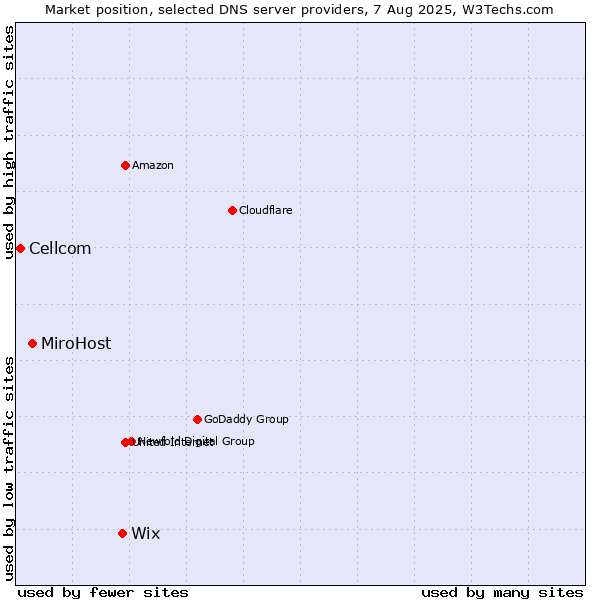 Market position of Wix vs. MiroHost vs. Cellcom