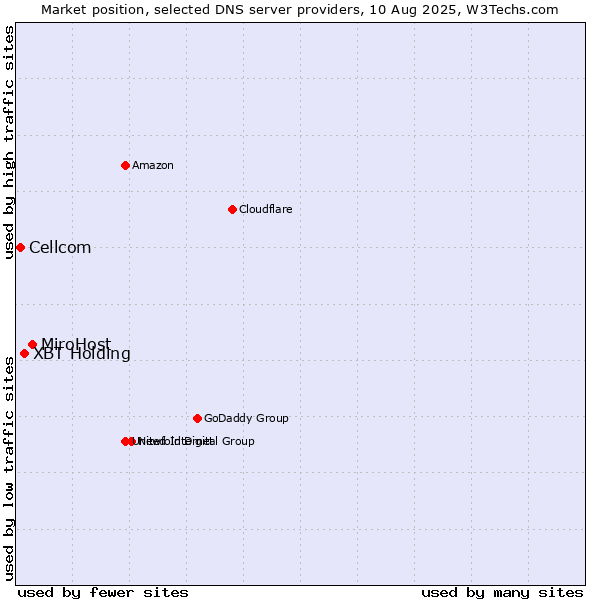 Market position of MiroHost vs. XBT Holding vs. Cellcom