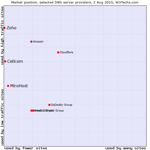 Market position of MiroHost vs. Cellcom vs. Zoho