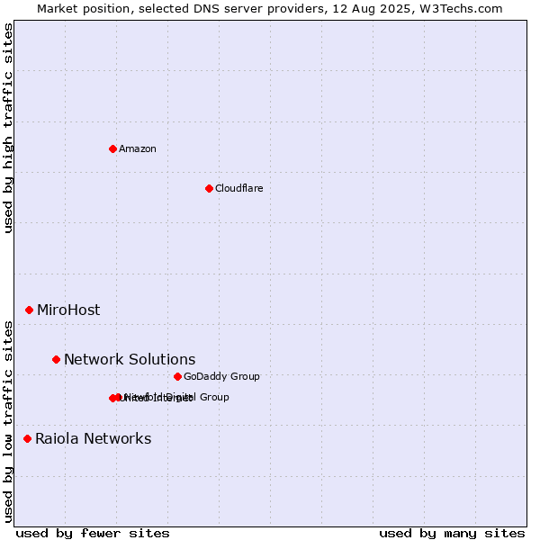 Market position of Network Solutions vs. MiroHost vs. Raiola Networks