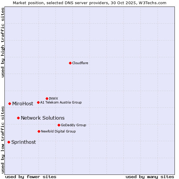 Market position of Network Solutions vs. MiroHost vs. Sprinthost