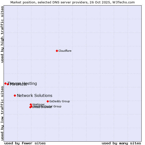 Market position of Network Solutions vs. MiroHost vs. Timme Hosting