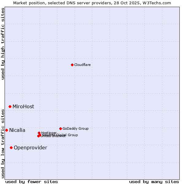 Market position of Openprovider vs. MiroHost vs. Nicalia