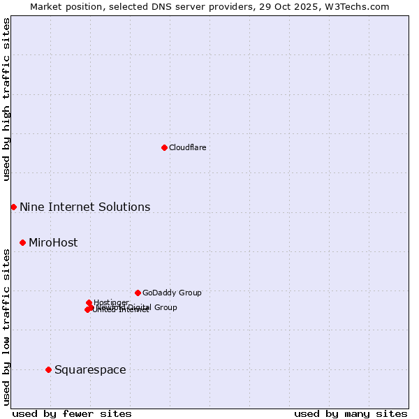 Market position of Squarespace vs. MiroHost vs. Nine Internet Solutions