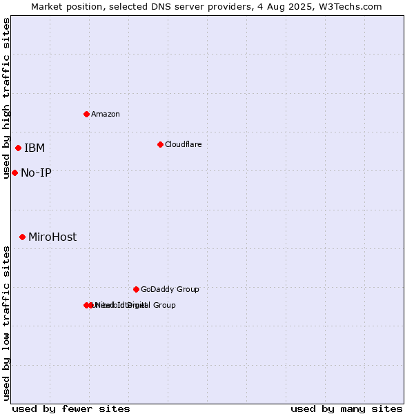 Market position of MiroHost vs. IBM vs. No-IP