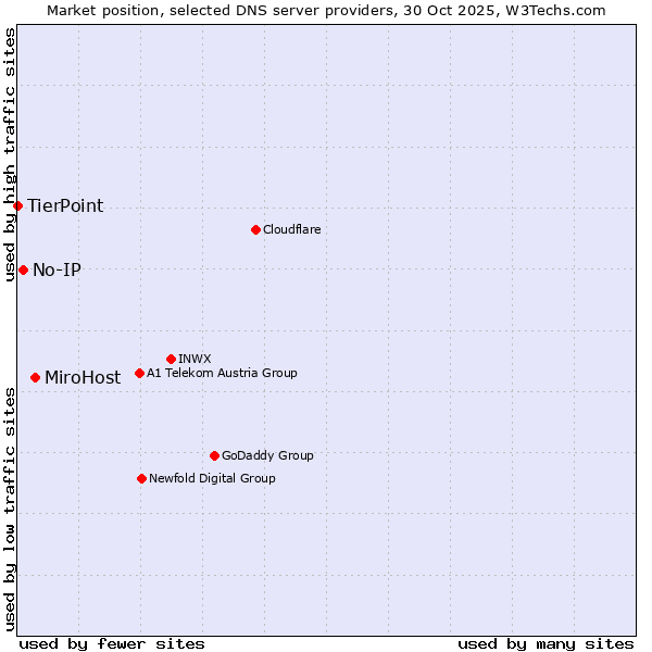 Market position of MiroHost vs. No-IP vs. TierPoint