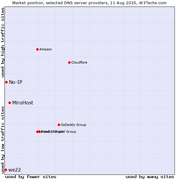 Market position of MiroHost vs. No-IP vs. we22