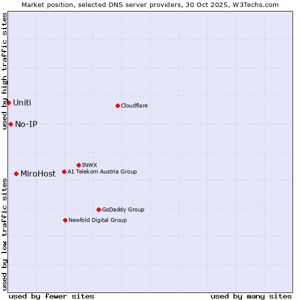 Market position of MiroHost vs. No-IP vs. Uniti
