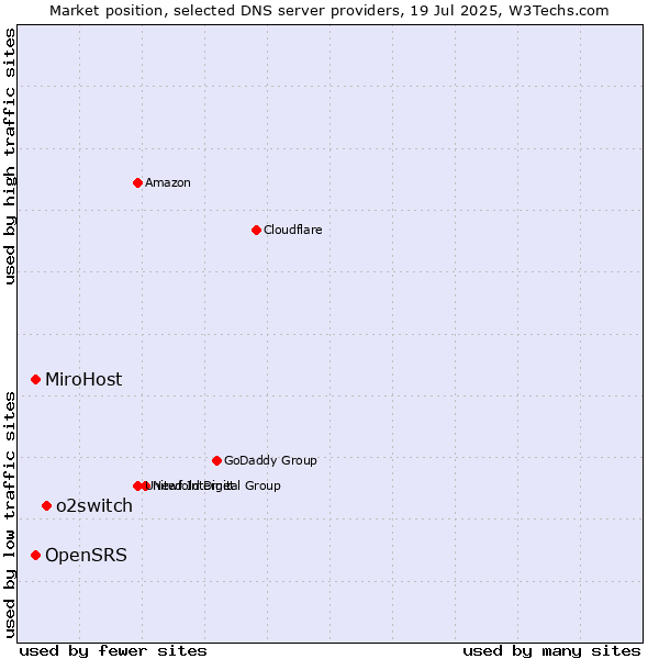 Market position of o2switch vs. MiroHost vs. OpenSRS