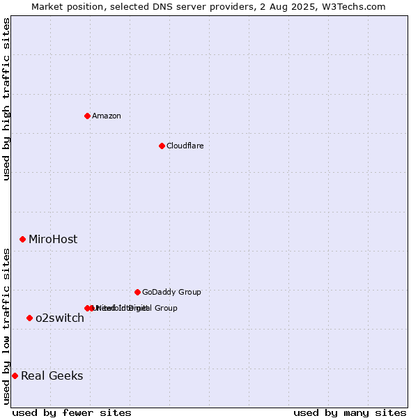 Market position of o2switch vs. MiroHost vs. Real Geeks