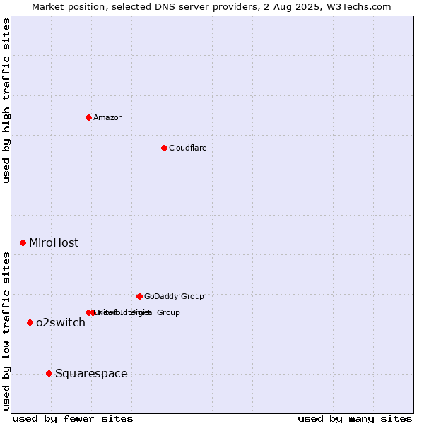 Market position of Squarespace vs. o2switch vs. MiroHost