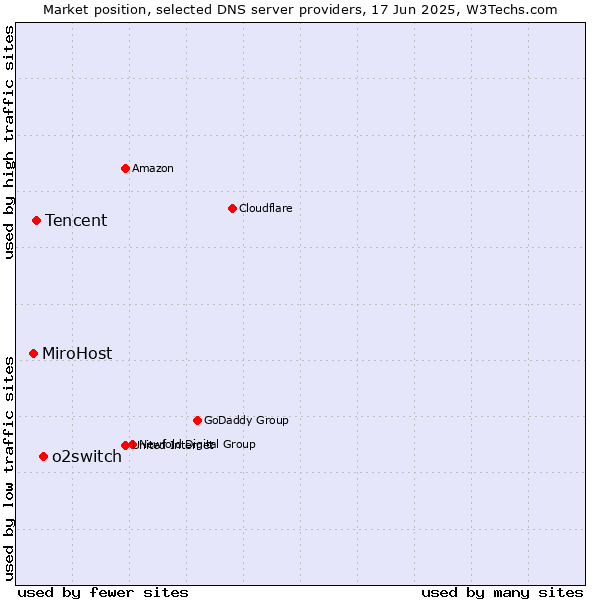 Market position of o2switch vs. Tencent vs. MiroHost