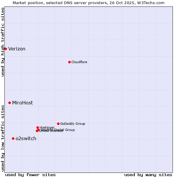 Market position of o2switch vs. MiroHost vs. Verizon