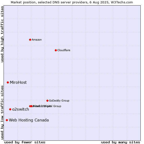 Market position of o2switch vs. MiroHost vs. Web Hosting Canada