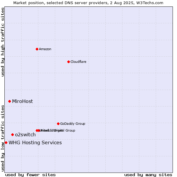 Market position of o2switch vs. MiroHost vs. WHG Hosting Services
