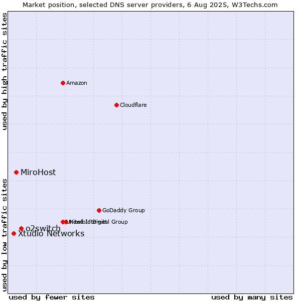 Market position of o2switch vs. MiroHost vs. Xtudio Networks