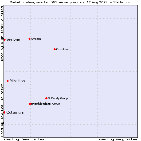 Market position of MiroHost vs. Verizon vs. Octenium