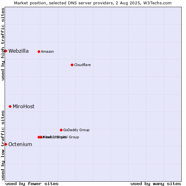 Market position of MiroHost vs. Octenium vs. Webzilla